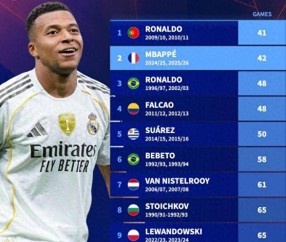 西甲40球神速榜：C罗41场居首姆巴佩42场紧随其后