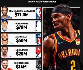 北美6大体育联盟最高薪:亚历山大7130万 WNBA25.2万